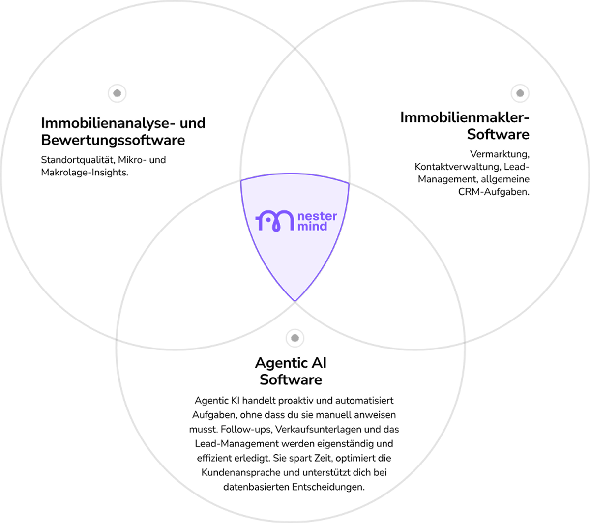 Nestermind Venn diagram